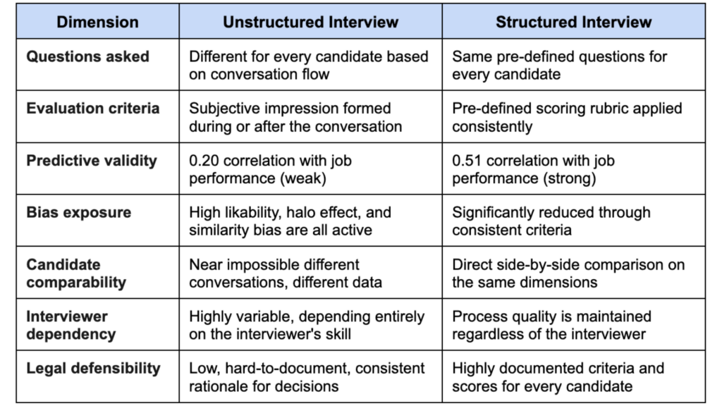 Comparison table of unstructured interview vs structured interview in recruitment and hiring. The infographic highlights seven key dimensions: questions asked, evaluation criteria, predictive validity, bias exposure, candidate comparability, interviewer dependency, and legal defensibility. In unstructured interviews, questions vary by candidate, evaluation is subjective, predictive validity is weak (0.20 correlation with job performance), bias is high, comparability is poor, outcomes depend on interviewer skill, and legal defensibility is low. In structured interviews, all candidates face the same pre-defined questions, evaluation uses a consistent scoring rubric, predictive validity is strong (0.51 correlation with job performance), bias is significantly reduced, comparability is direct, process quality is consistent regardless of interviewer, and legal defensibility is high with documented criteria. This infographic emphasizes why structured interviews are more reliable, valid, fair, and legally defensible, making them essential for modern recruitment, talent acquisition, and HR best practices.