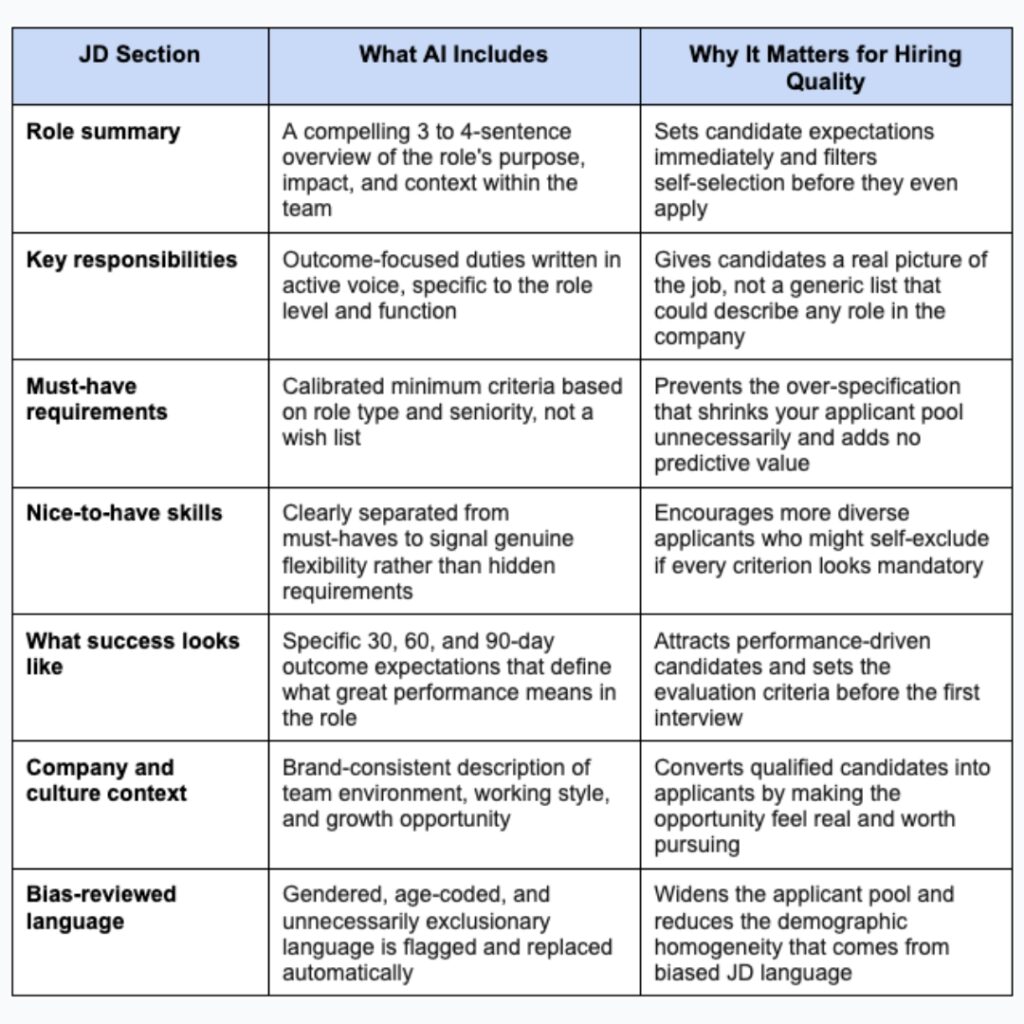 “AI‑powered job description comparison table showing how artificial intelligence improves each section of a JD. The table highlights role summary, key responsibilities, must‑have requirements, nice‑to‑have skills, success metrics, company culture context, and bias‑reviewed language. It explains what AI includes in each section — such as outcome‑focused duties, calibrated criteria, inclusive language, and performance expectations — and why these changes matter for hiring quality. The image demonstrates how AI job descriptions attract qualified candidates, reduce bias, widen applicant pools, and improve recruitment outcomes.”