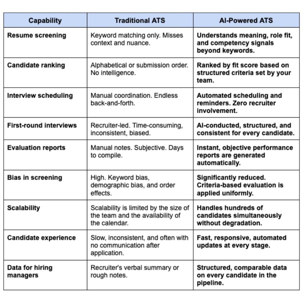 Comparison table of Traditional ATS vs AI-Powered ATS in recruitment. The table highlights how traditional applicant tracking systems rely on keyword matching, manual scheduling, recruiter-led interviews, subjective evaluation notes, and limited scalability. In contrast, AI-powered ATS platforms deliver intelligent resume screening with contextual understanding, candidate ranking by fit score, automated interview scheduling and reminders, AI-conducted structured interviews, instant objective performance reports, bias-reduced evaluation frameworks, scalable hiring for thousands of candidates, improved candidate experience with fast automated communication, and structured comparable data for hiring managers. This infographic emphasizes the advantages of AI in recruitment, including faster hiring, smarter evaluation, reduced bias, automation, and scalability, making AI ATS the future of talent acquisition and HR technology.